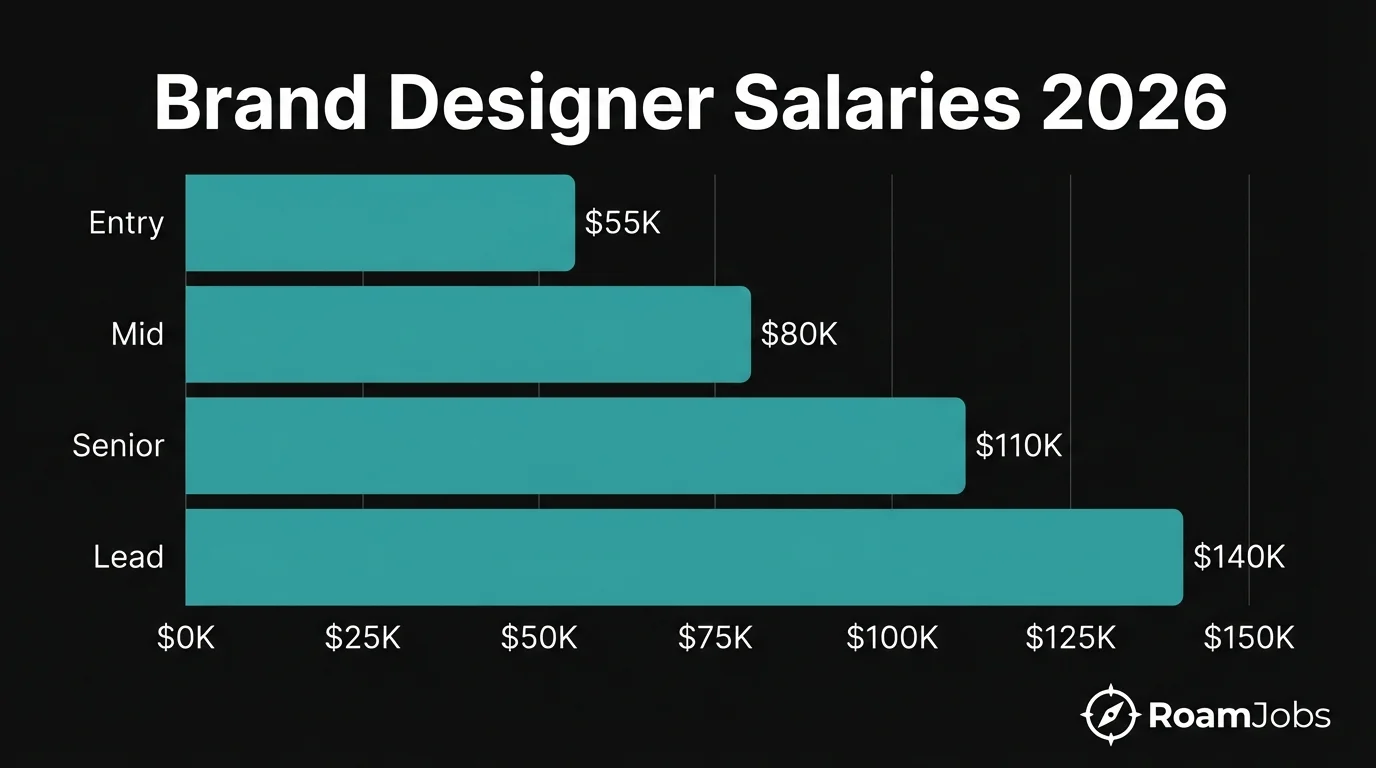 Brand Designer Remote Salaries 2026
