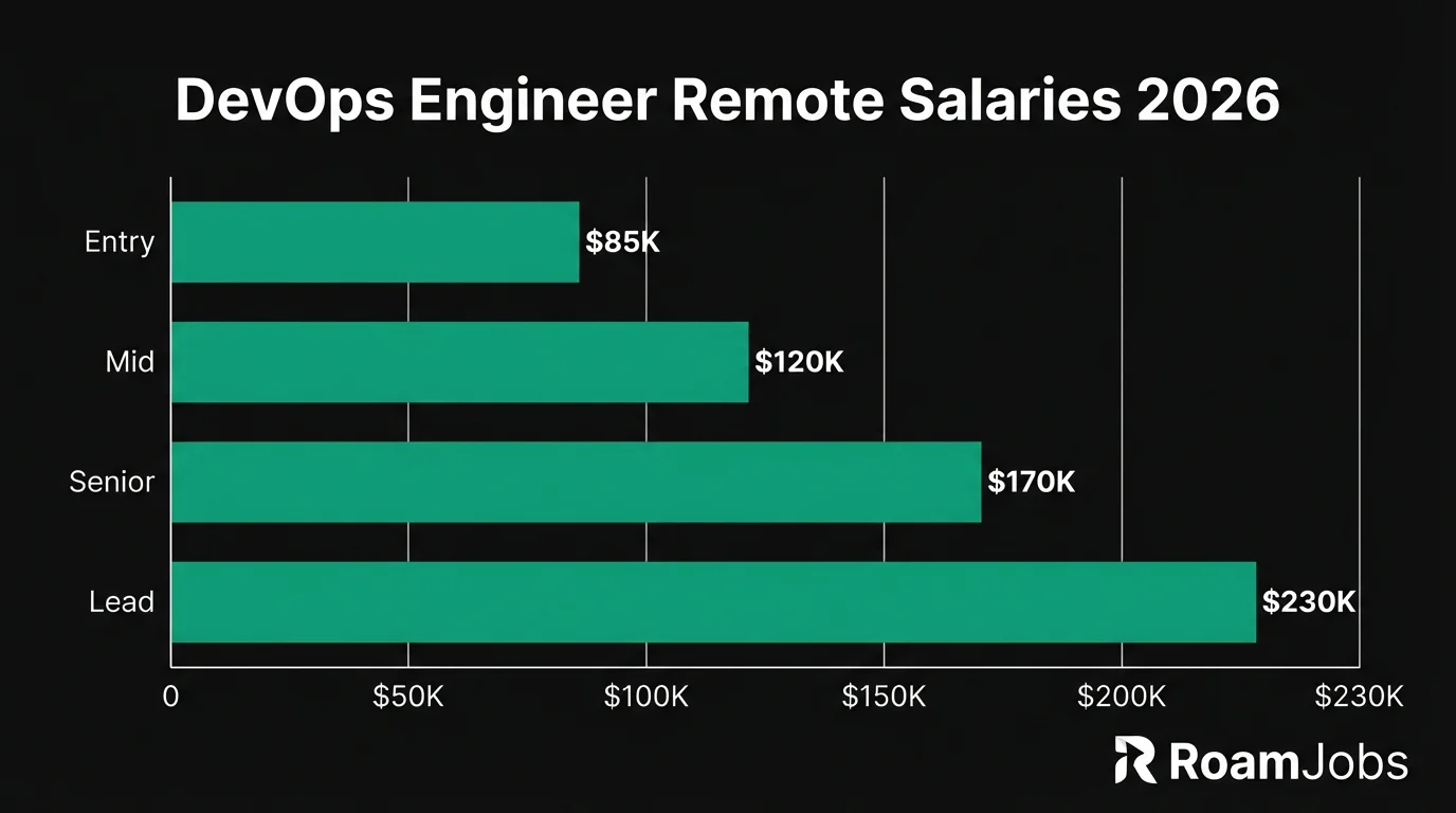 DevOps Engineer Remote Salaries 2026