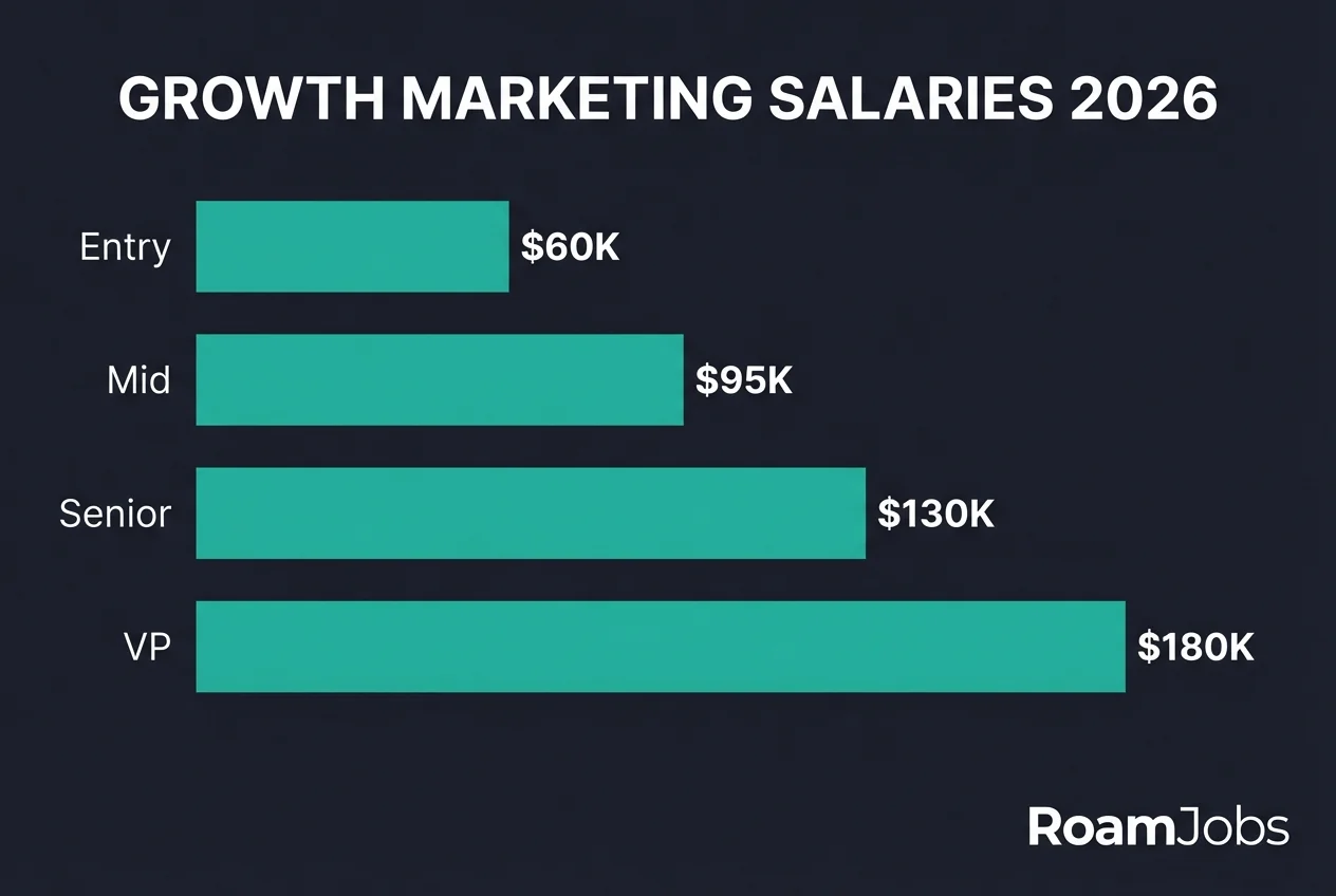 Growth Marketing Remote Salaries 2026