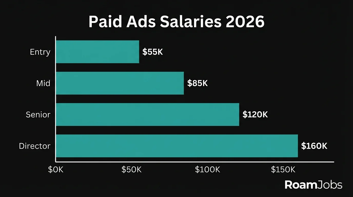 Paid Ads Remote Salaries 2026