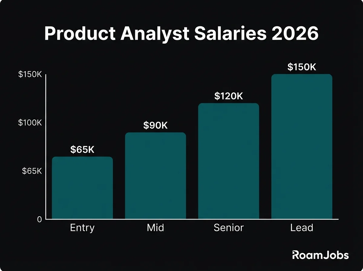 Product Analyst Remote Salaries 2026