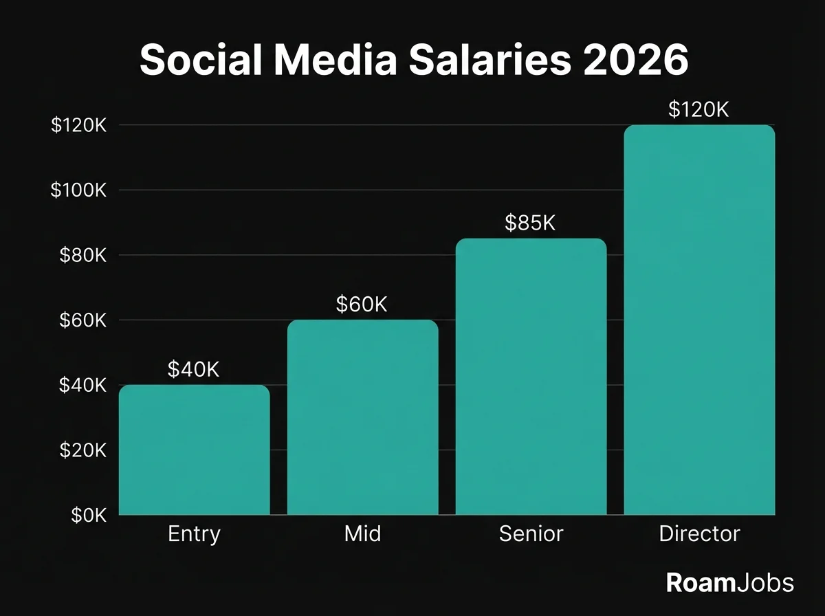 Social Media Remote Salaries 2026