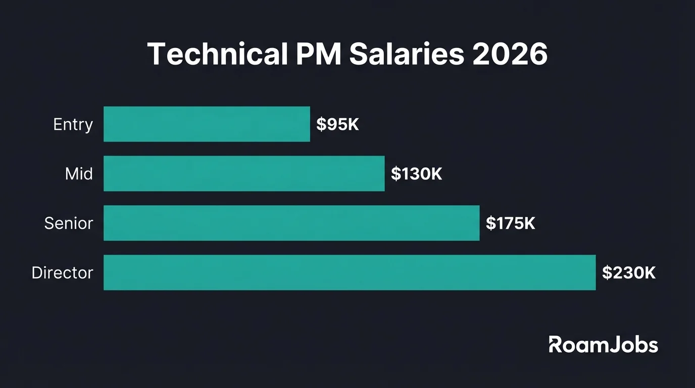 Technical PM Remote Salaries 2026